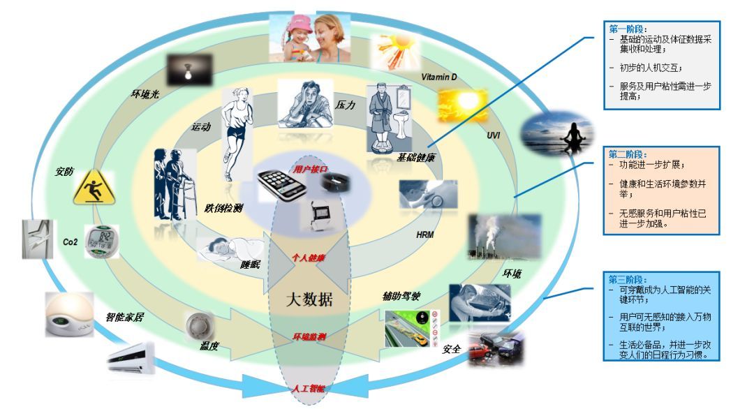可穿戴設備市場新篇章 中國領航半壁江山，數據處理服務成“終極模式”